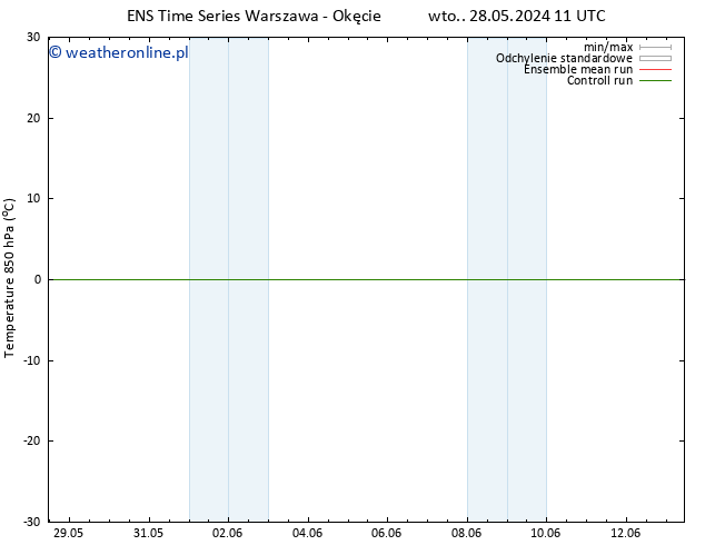 Temp. 850 hPa GEFS TS wto. 28.05.2024 17 UTC