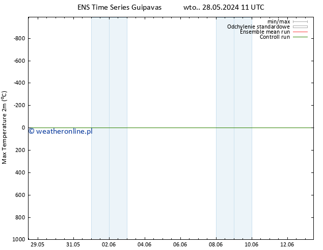 Max. Temperatura (2m) GEFS TS pon. 03.06.2024 17 UTC