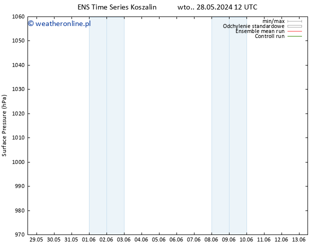 ciśnienie GEFS TS wto. 04.06.2024 12 UTC