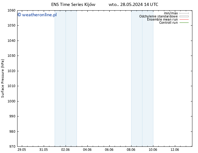 ciśnienie GEFS TS śro. 05.06.2024 14 UTC