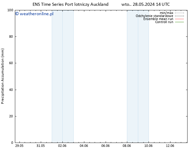 Precipitation accum. GEFS TS wto. 04.06.2024 08 UTC