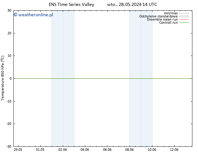 Temp. 850 hPa GEFS TS so. 01.06.2024 08 UTC