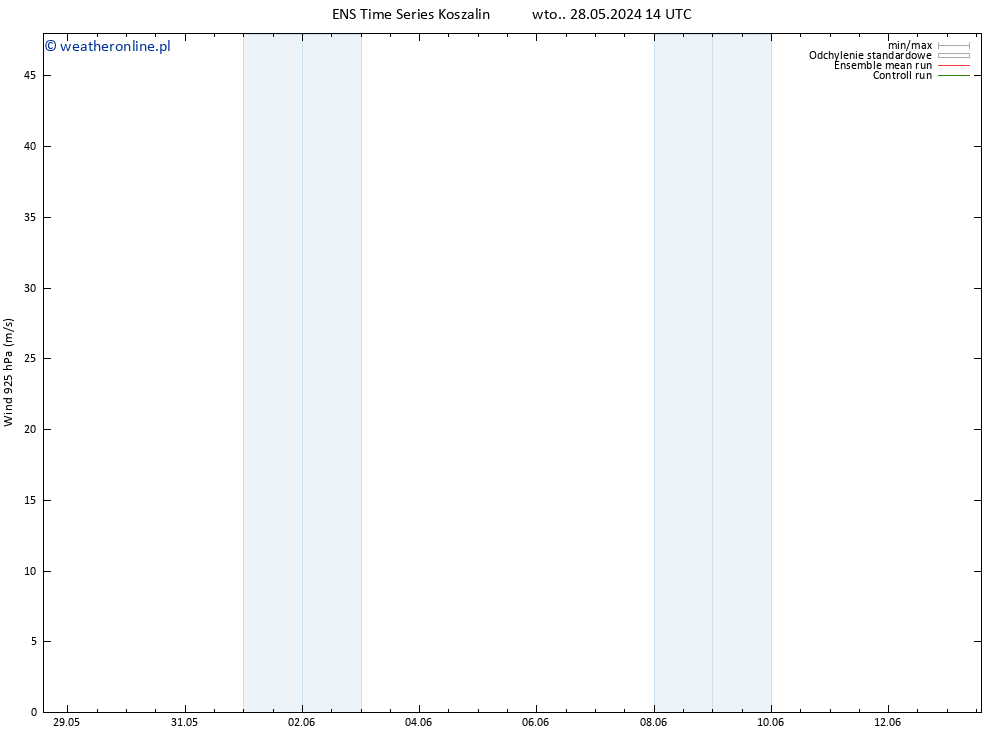 wiatr 925 hPa GEFS TS nie. 02.06.2024 14 UTC