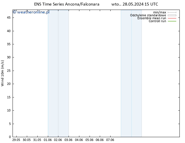 wiatr 10 m GEFS TS śro. 29.05.2024 15 UTC