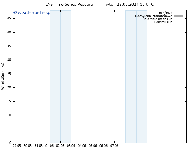 wiatr 10 m GEFS TS śro. 29.05.2024 15 UTC