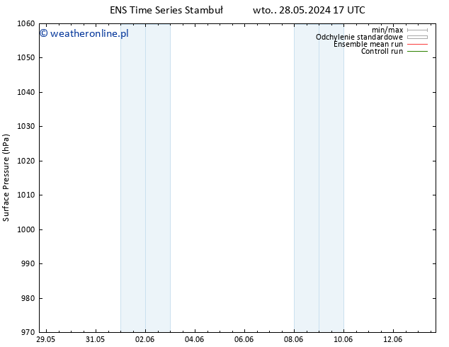 ciśnienie GEFS TS śro. 05.06.2024 17 UTC