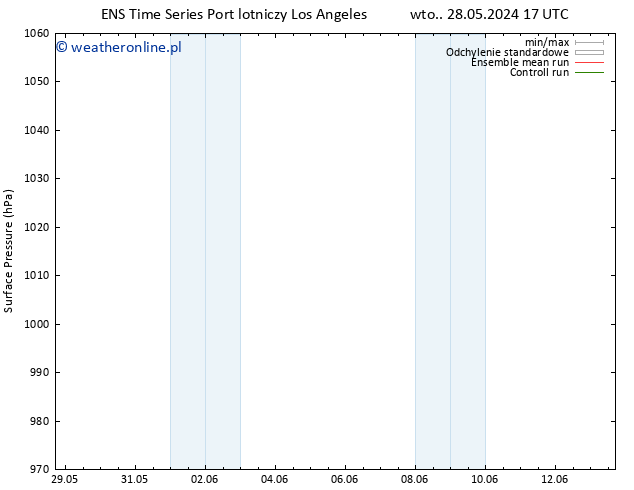 ciśnienie GEFS TS pon. 03.06.2024 05 UTC