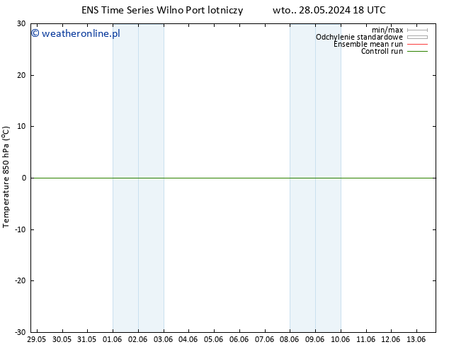 Temp. 850 hPa GEFS TS so. 08.06.2024 06 UTC