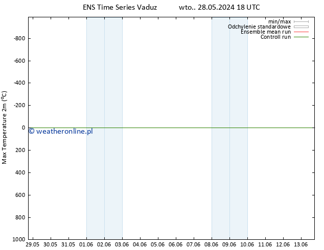 Max. Temperatura (2m) GEFS TS śro. 29.05.2024 00 UTC