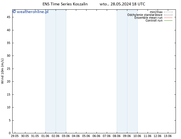 wiatr 10 m GEFS TS czw. 30.05.2024 00 UTC