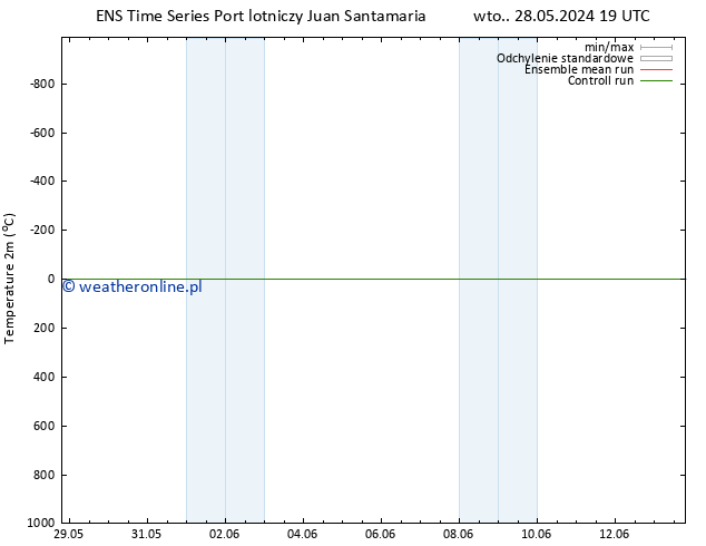 mapa temperatury (2m) GEFS TS czw. 30.05.2024 13 UTC