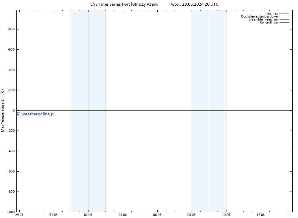 Max. Temperatura (2m) GEFS TS śro. 29.05.2024 20 UTC