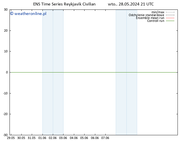 wiatr 10 m GEFS TS śro. 29.05.2024 03 UTC