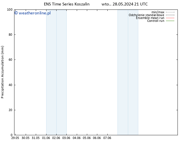 Precipitation accum. GEFS TS pon. 03.06.2024 09 UTC