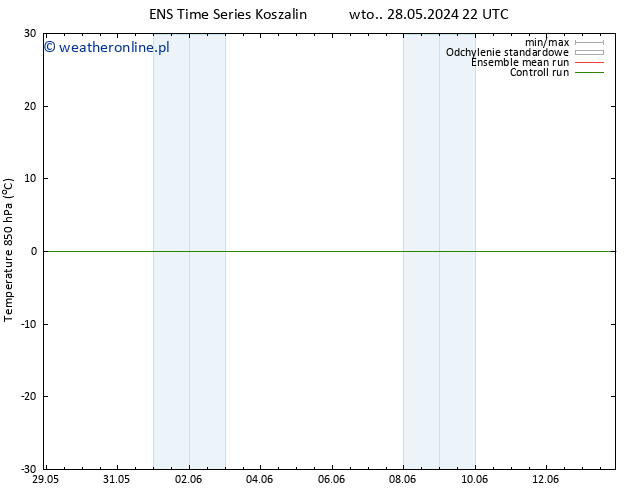 Temp. 850 hPa GEFS TS śro. 29.05.2024 10 UTC