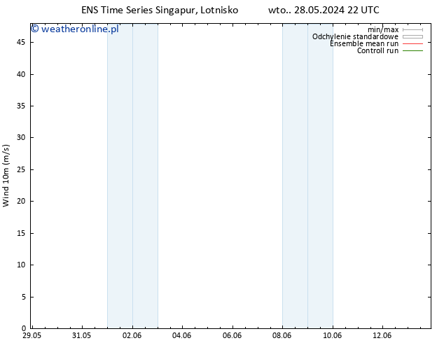 wiatr 10 m GEFS TS wto. 28.05.2024 22 UTC