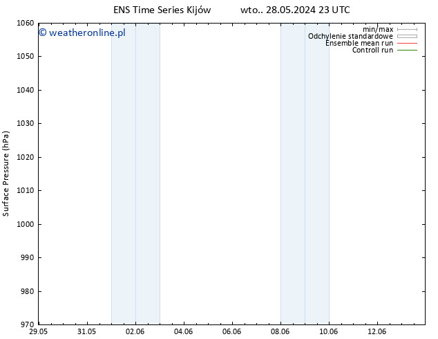 ciśnienie GEFS TS śro. 29.05.2024 05 UTC