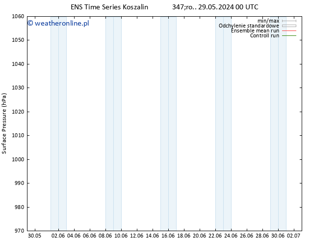 ciśnienie GEFS TS śro. 29.05.2024 06 UTC