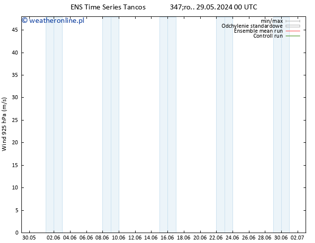 wiatr 925 hPa GEFS TS śro. 05.06.2024 12 UTC