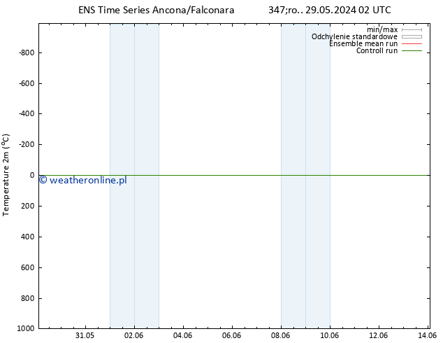 mapa temperatury (2m) GEFS TS śro. 05.06.2024 14 UTC