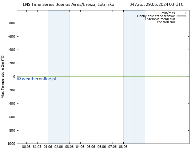 Max. Temperatura (2m) GEFS TS wto. 04.06.2024 03 UTC