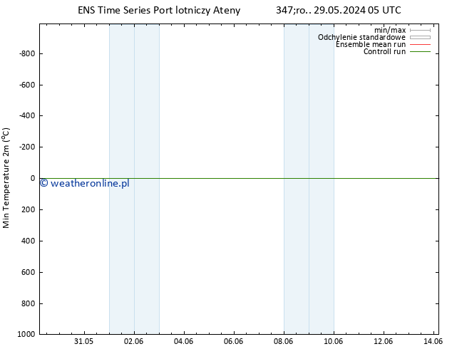 Min. Temperatura (2m) GEFS TS wto. 04.06.2024 11 UTC