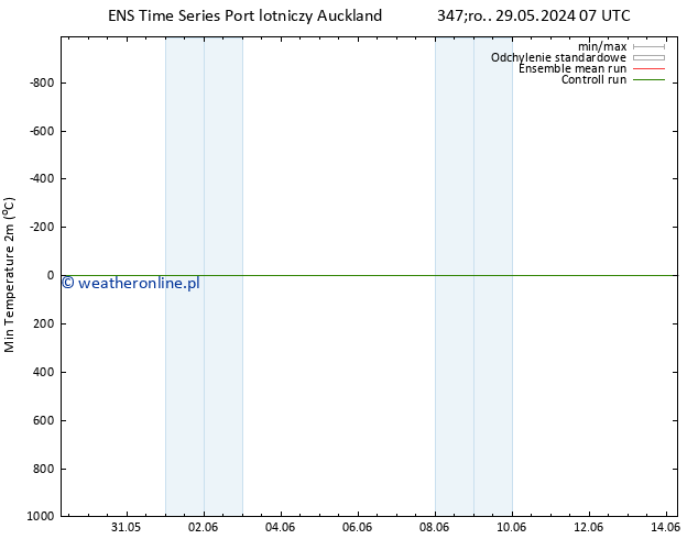 Min. Temperatura (2m) GEFS TS czw. 06.06.2024 07 UTC