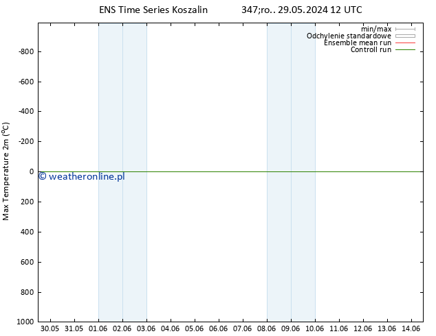 Max. Temperatura (2m) GEFS TS pt. 31.05.2024 00 UTC