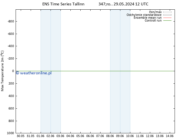 Max. Temperatura (2m) GEFS TS czw. 30.05.2024 00 UTC