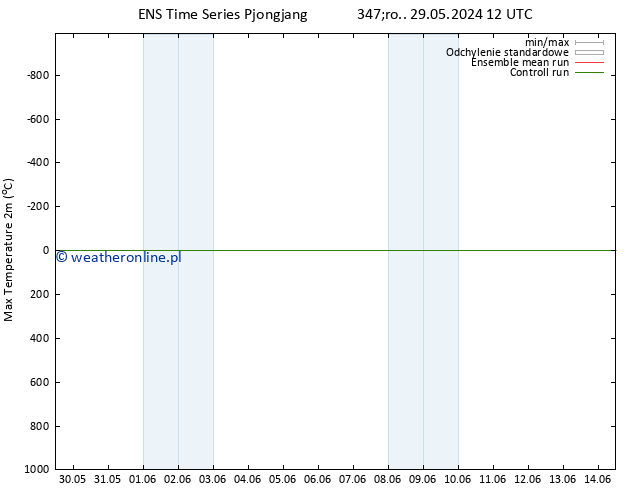 Max. Temperatura (2m) GEFS TS pon. 03.06.2024 00 UTC