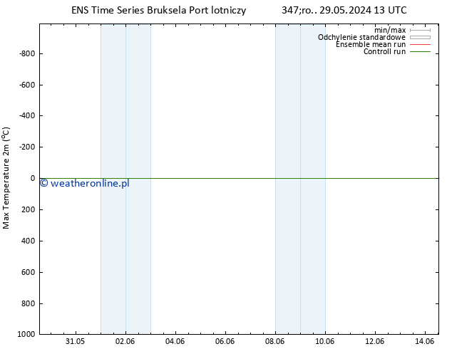 Max. Temperatura (2m) GEFS TS śro. 29.05.2024 13 UTC