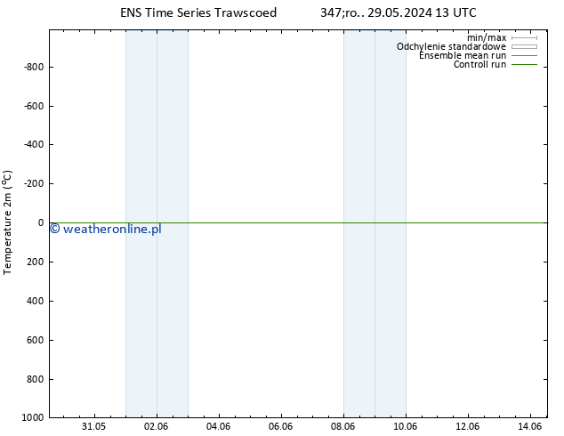 mapa temperatury (2m) GEFS TS czw. 06.06.2024 13 UTC