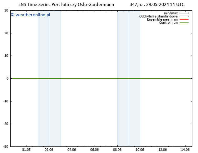 wiatr 10 m GEFS TS śro. 29.05.2024 20 UTC