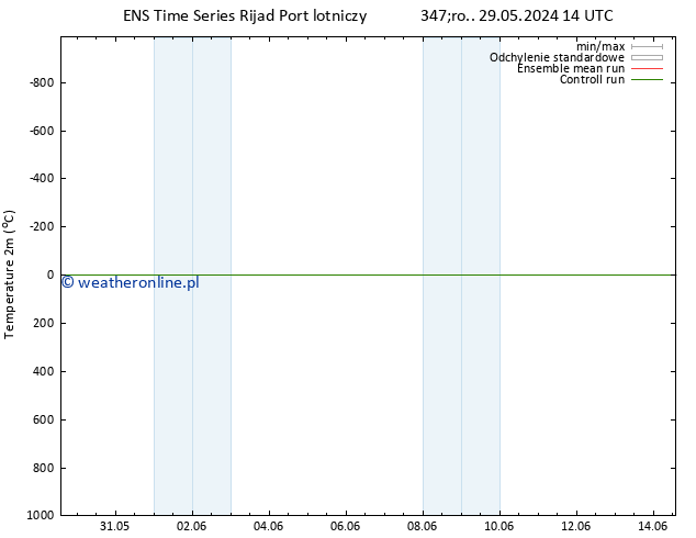 mapa temperatury (2m) GEFS TS so. 01.06.2024 08 UTC