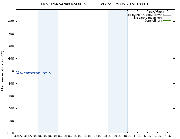 Min. Temperatura (2m) GEFS TS czw. 30.05.2024 00 UTC