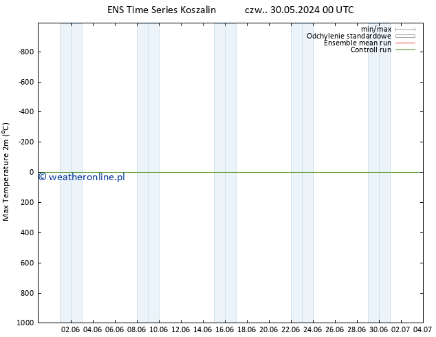 Max. Temperatura (2m) GEFS TS czw. 30.05.2024 06 UTC