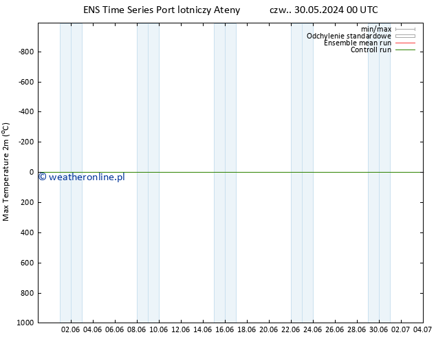 Max. Temperatura (2m) GEFS TS pt. 31.05.2024 00 UTC