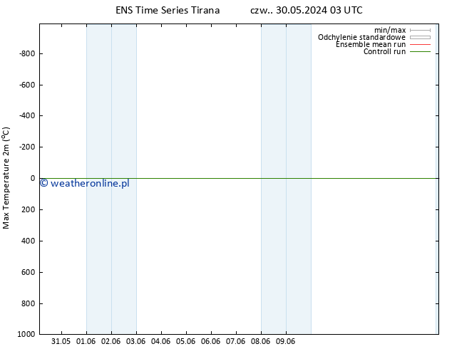 Max. Temperatura (2m) GEFS TS wto. 04.06.2024 21 UTC