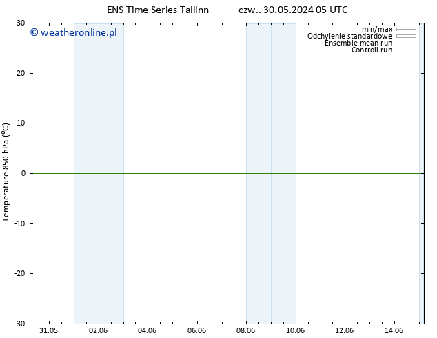 Temp. 850 hPa GEFS TS nie. 09.06.2024 17 UTC