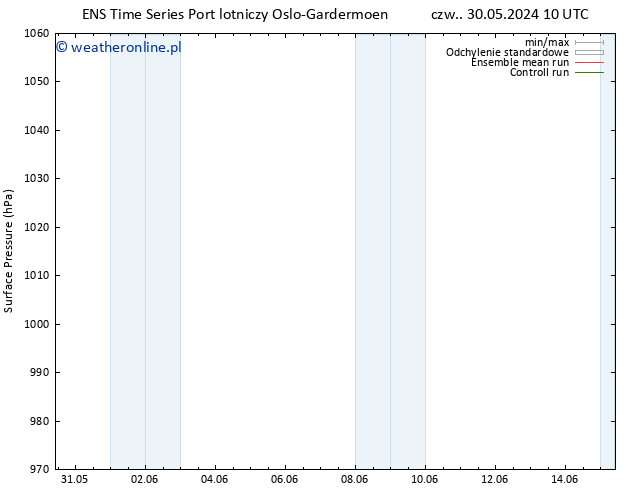 ciśnienie GEFS TS czw. 30.05.2024 16 UTC