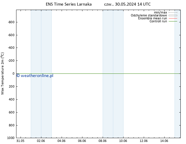 Max. Temperatura (2m) GEFS TS czw. 30.05.2024 14 UTC