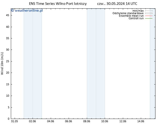 wiatr 10 m GEFS TS pt. 31.05.2024 14 UTC