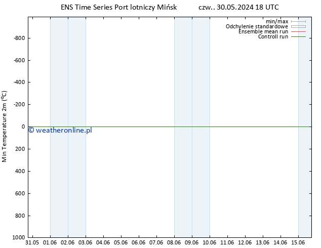 Min. Temperatura (2m) GEFS TS nie. 02.06.2024 06 UTC