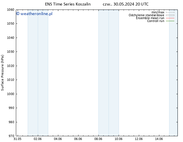 ciśnienie GEFS TS śro. 05.06.2024 20 UTC
