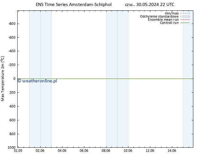 Max. Temperatura (2m) GEFS TS pt. 31.05.2024 22 UTC