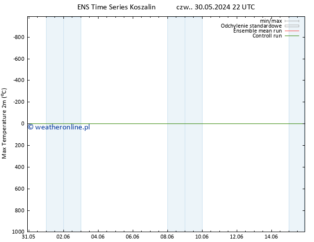 Max. Temperatura (2m) GEFS TS śro. 05.06.2024 22 UTC