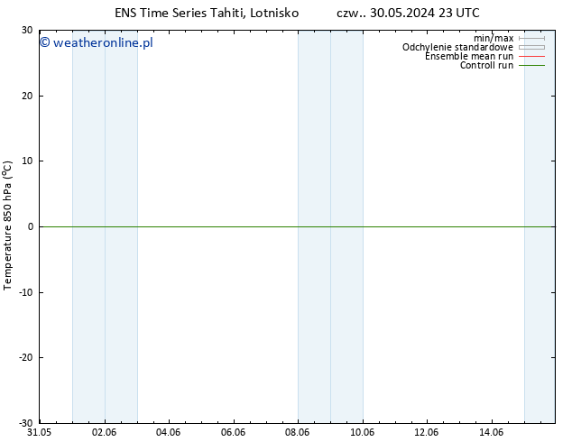 Temp. 850 hPa GEFS TS so. 01.06.2024 05 UTC