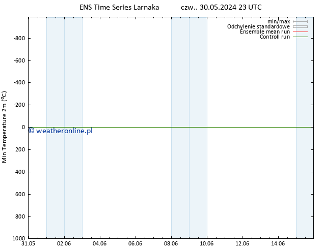 Min. Temperatura (2m) GEFS TS nie. 02.06.2024 17 UTC