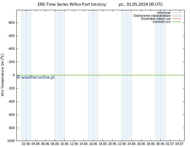 Min. Temperatura (2m) GEFS TS śro. 05.06.2024 12 UTC
