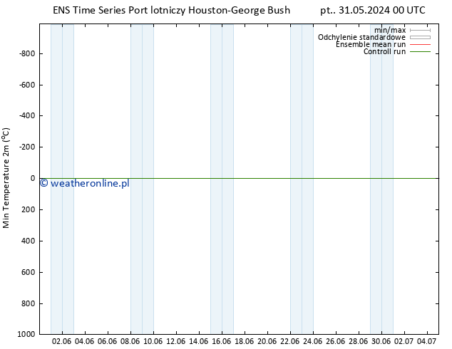 Min. Temperatura (2m) GEFS TS pt. 31.05.2024 18 UTC